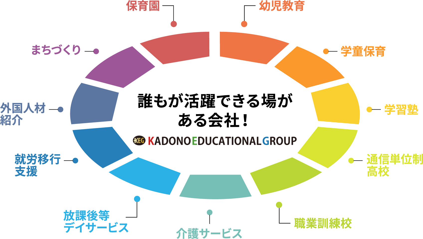 誰もが活躍できる場がある会社！